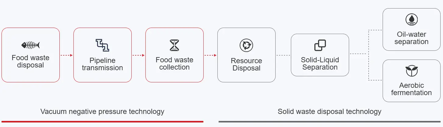 Collection and transportation process