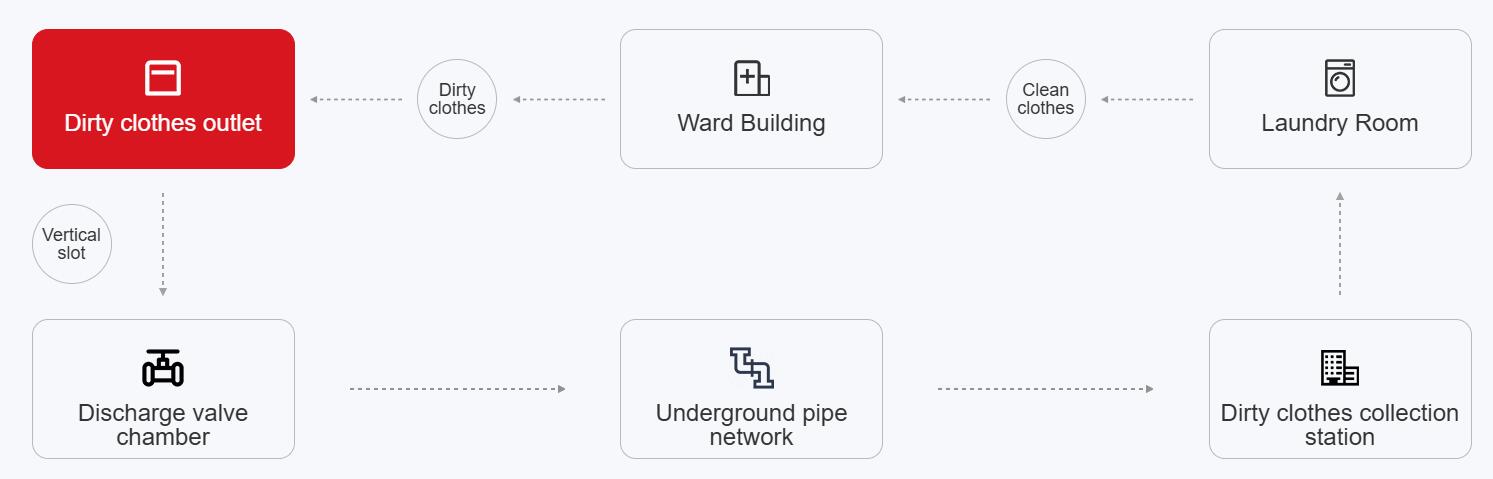Put dirty clothes and bedding into the corresponding delivery port and store them in the storage node